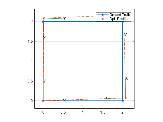 Figure contains an axes object. The axes object contains 22 objects of type patch, line, text. These objects represent Ground Truth, Opt. Position.