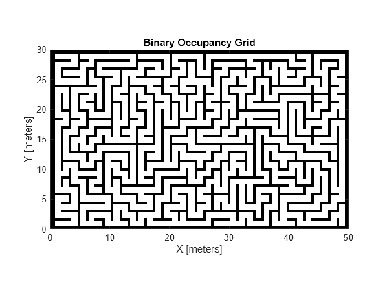 Figure contains an axes object. The axes object with title Binary Occupancy Grid, xlabel X [meters], ylabel Y [meters] contains an object of type image.