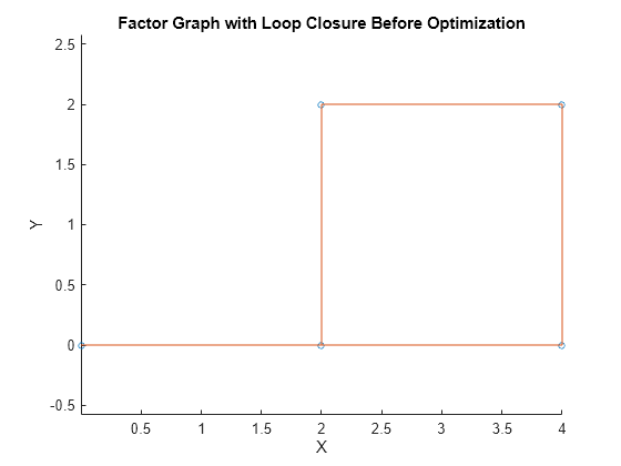 Figure contains an axes object. The axes object with title Factor Graph with Loop Closure Before Optimization, xlabel X, ylabel Y contains 2 objects of type line. One or more of the lines displays its values using only markers