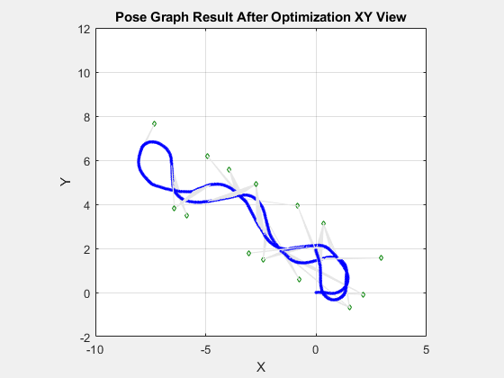 Figure contains an axes object. The axes object with title Pose Graph Result After Optimization XY View, xlabel X, ylabel Y contains 4 objects of type line. One or more of the lines displays its values using only markers