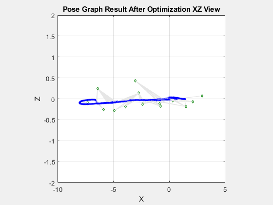 Figure contains an axes object. The axes object with title Pose Graph Result After Optimization XZ View, xlabel X, ylabel Y contains 4 objects of type line. One or more of the lines displays its values using only markers