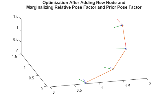 Figure contains an axes object. The axes object with title Optimization After Adding New Node and Marginalizing Relative Pose Factor and Prior Pose Factor contains 18 objects of type patch, line. One or more of the lines displays its values using only markers