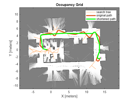 Figure contains an axes object. The axes object with title Occupancy Grid, xlabel X [meters], ylabel Y [meters] contains 6 objects of type image, line. One or more of the lines displays its values using only markers These objects represent search tree, original path, shortened path.