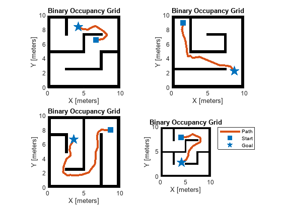 Figure contains 4 axes objects. Axes object 1 with title Binary Occupancy Grid, xlabel X [meters], ylabel Y [meters] contains 4 objects of type image, line. One or more of the lines displays its values using only markers These objects represent Path, Start, Goal. Axes object 2 with title Binary Occupancy Grid, xlabel X [meters], ylabel Y [meters] contains 4 objects of type image, line. One or more of the lines displays its values using only markers These objects represent Path, Start, Goal. Axes object 3 with title Binary Occupancy Grid, xlabel X [meters], ylabel Y [meters] contains 4 objects of type image, line. One or more of the lines displays its values using only markers These objects represent Path, Start, Goal. Axes object 4 with title Binary Occupancy Grid, xlabel X [meters], ylabel Y [meters] contains 4 objects of type image, line. One or more of the lines displays its values using only markers These objects represent Path, Start, Goal.