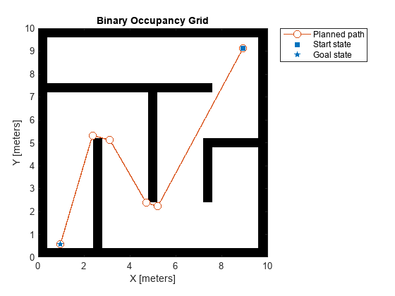 Figure contains an axes object. The axes object with title Binary Occupancy Grid, xlabel X [meters], ylabel Y [meters] contains 4 objects of type image, line. One or more of the lines displays its values using only markers These objects represent Planned path, Start state, Goal state.