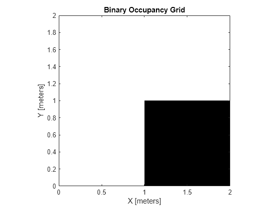 Figure contains an axes object. The axes object with title Binary Occupancy Grid, xlabel X [meters], ylabel Y [meters] contains an object of type image.