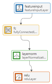 A series of layers connected sequentially. The order of the layers is featureInputLayer, fullyConnectedLayer, layerNormalizationLayer, and reluLayer.