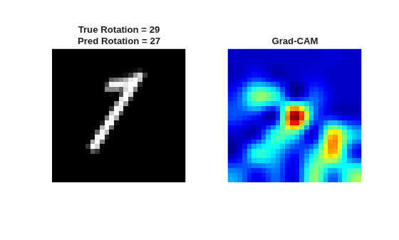 Figure contains 2 axes objects. Hidden axes object 1 with title True Rotation = 29 Pred Rotation = 27 contains an object of type image. Hidden axes object 2 with title Grad-CAM contains 2 objects of type image.