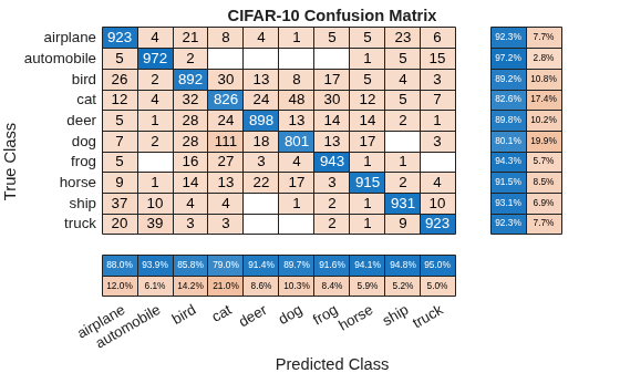 Figure contains an object of type ConfusionMatrixChart. The chart of type ConfusionMatrixChart has title CIFAR-10 Confusion Matrix.