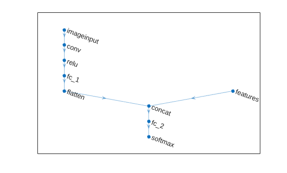 Figure contains an axes object. The axes object contains an object of type graphplot.