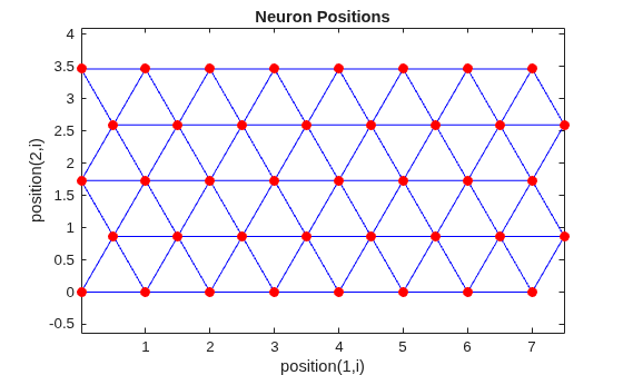 Figure contains an axes object. The axes object with title Neuron Positions, xlabel position(1,i), ylabel position(2,i) contains 2 objects of type line. One or more of the lines displays its values using only markers