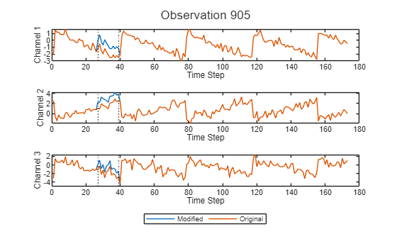 Figure contains 3 axes objects. Axes object 1 with xlabel Time Step, ylabel Channel 1 contains 4 objects of type line, constantline. Axes object 2 with xlabel Time Step, ylabel Channel 2 contains 4 objects of type line, constantline. Axes object 3 with xlabel Time Step, ylabel Channel 3 contains 4 objects of type line, constantline. These objects represent Modified, Original.