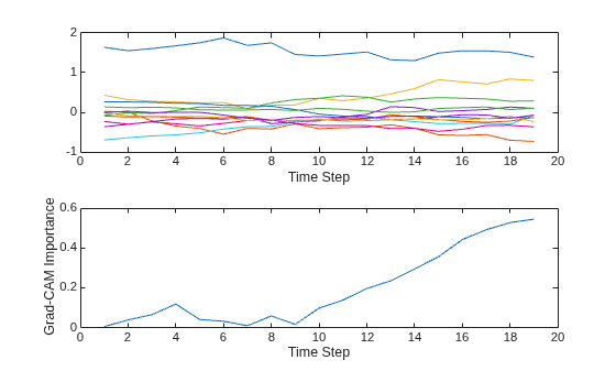 Figure contains 2 axes objects. Axes object 1 with xlabel Time Step contains 12 objects of type line. Axes object 2 with xlabel Time Step, ylabel Grad-CAM Importance contains an object of type line.