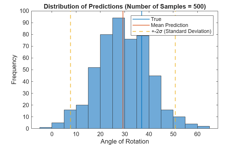 Figure contains an axes object. The axes object with title Distribution of Predictions (Number of Samples = 500), xlabel Angle of Rotation, ylabel Frequency contains 5 objects of type histogram, constantline. These objects represent True, Mean Prediction, +-2\sigma (Standard Deviation).