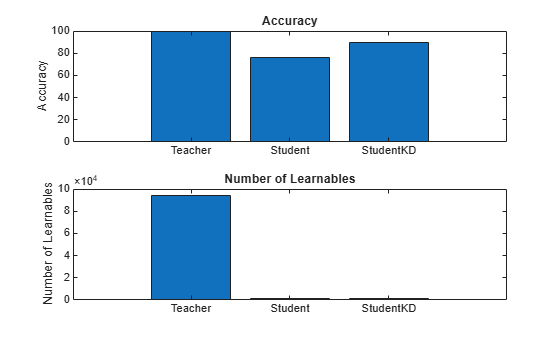Figure contains 2 axes objects. Axes object 1 with title Accuracy, ylabel Accuracy contains an object of type bar. Axes object 2 with title Number of Learnables, ylabel Number of Learnables contains an object of type bar.