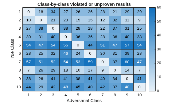 Figure contains an object of type heatmap. The chart of type heatmap has title Class-by-class violated or unproven results.