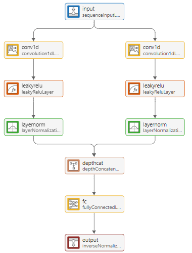 Diagram of the custom network. The network has a sequence input layer, followed by two convolution branches. The ouput is a fully connected layer followed by an inverse normalization layer.