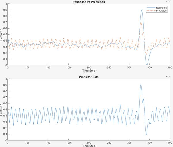 The prediction plot.
