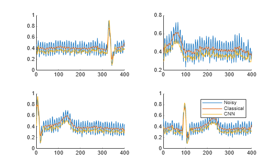 Figure contains 4 axes objects. Axes object 1 contains 3 objects of type line. Axes object 2 contains 3 objects of type line. Axes object 3 contains 3 objects of type line. Axes object 4 contains 3 objects of type line. These objects represent Noisy, Classical, CNN.