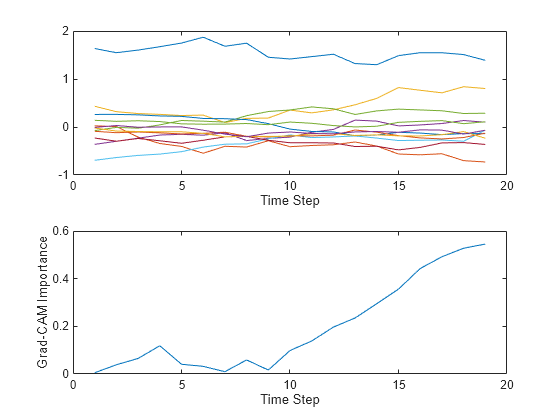 Figure contains 2 axes objects. Axes object 1 with xlabel Time Step contains 12 objects of type line. Axes object 2 with xlabel Time Step, ylabel Grad-CAM Importance contains an object of type line.