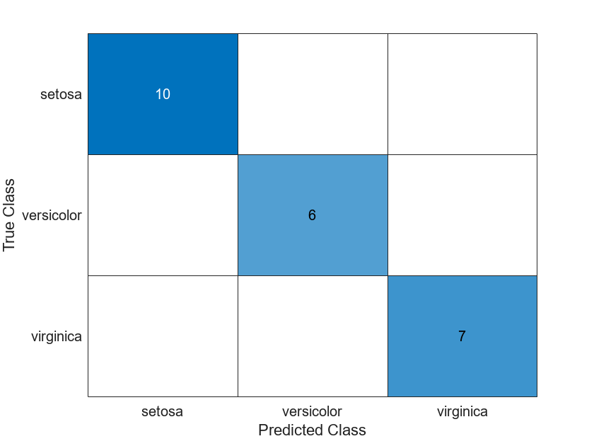 Figure contains an object of type ConfusionMatrixChart.