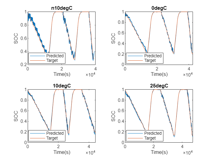 Predict Battery State of Charge Using Deep Learning