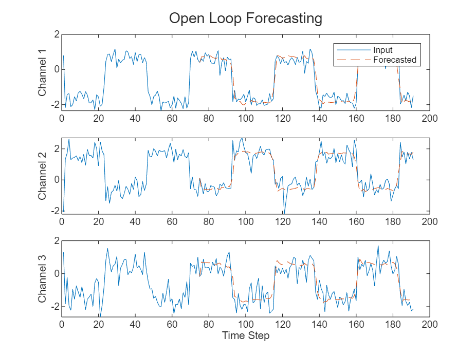 Figure contains 3 axes objects. Axes object 1 with ylabel Channel 1 contains 2 objects of type line. These objects represent Input, Forecasted. Axes object 2 with ylabel Channel 2 contains 2 objects of type line. Axes object 3 with xlabel Time Step, ylabel Channel 3 contains 2 objects of type line.