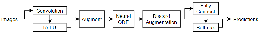 Train Neural ODE Network