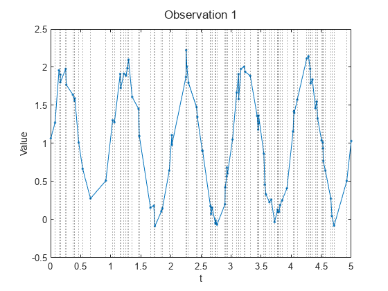 Train Latent ODE Network with Irregularly Sampled Time-Series Data