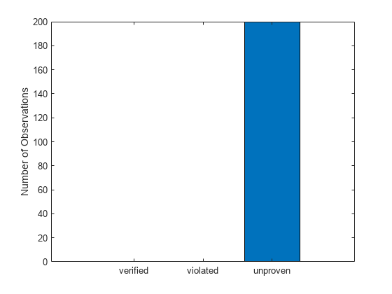 Figure contains an axes object. The axes object with ylabel Number of Observations contains an object of type bar.