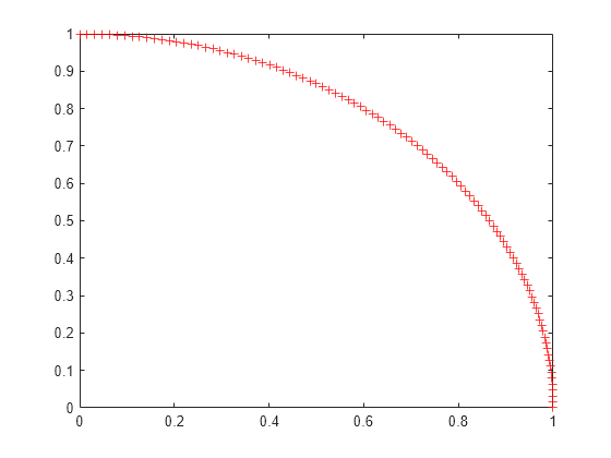 Figure contains an axes object. The axes contains a line object which displays its values using only markers.