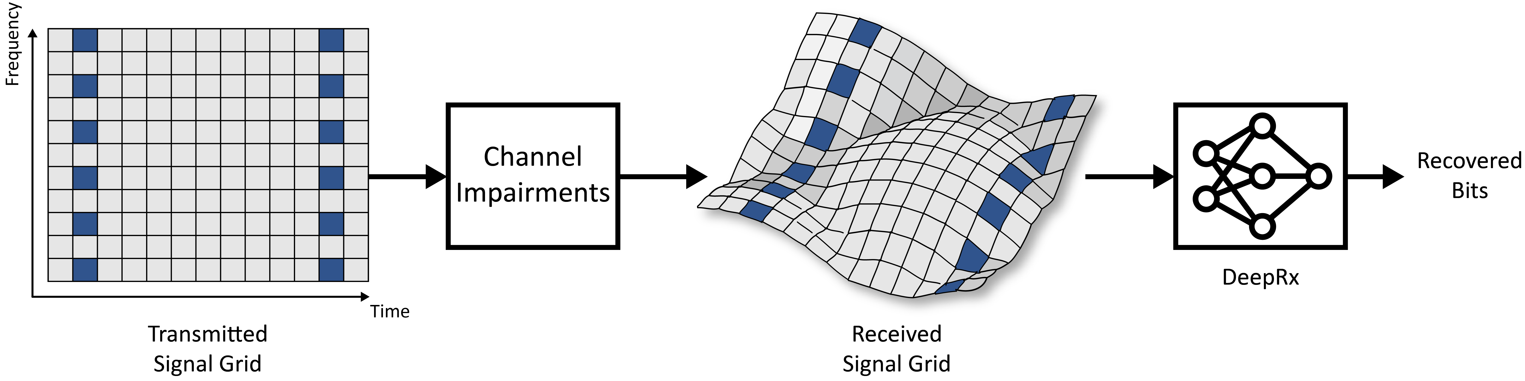 AI-native, fully convolutional receiver block diagram