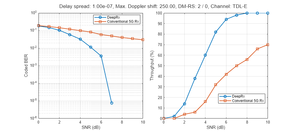 Figure contains 2 axes objects. Axes object 1 with xlabel SNR (dB), ylabel Coded BER contains 2 objects of type line. These objects represent DeepRx, Conventional 5G Rx. Axes object 2 with xlabel SNR (dB), ylabel Throughput (%) contains 2 objects of type line. These objects represent DeepRx, Conventional 5G Rx.