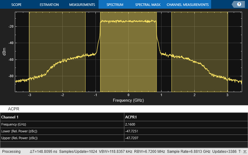 Measure Impact of Sub-THz Hardware Impairments on 6G Waveforms