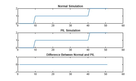 Verify Generated Code on NVIDIA Targets Using PIL in Simulink