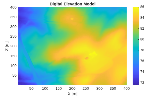 Figure contains an axes object. The axes object with title Digital Elevation Model, xlabel X [m], ylabel Z [m] contains an object of type surface.