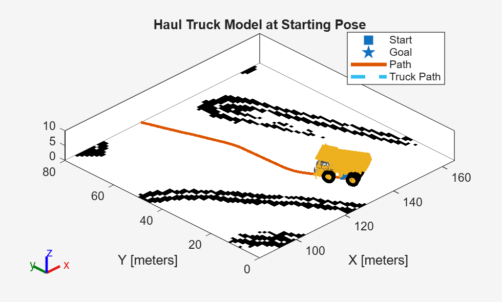 Figure contains an axes object. The axes object with title Haul Truck Model at Starting Pose, xlabel X [meters], ylabel Y [meters] contains 27 objects of type patch, image, line. One or more of the lines displays its values using only markers These objects represent Start, Goal, Path, Truck Path.