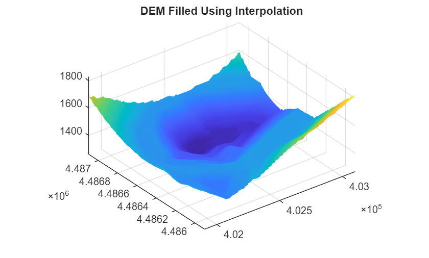 Figure contains an axes object. The axes object with title DEM Filled Using Interpolation contains an object of type surface.