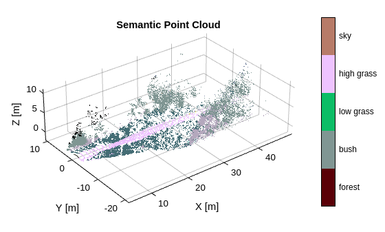 Figure contains an axes object. The axes object with title Semantic Point Cloud, xlabel X [m], ylabel Y [m] contains an object of type scatter.