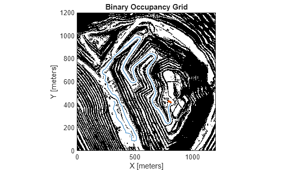 Figure contains an axes object. The axes object with title Binary Occupancy Grid, xlabel X [meters], ylabel Y [meters] contains 3 objects of type image, line, quiver. This object represents Current Path.