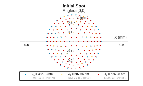 Figure contains an object of type optics.chart.spotdiagram. The chart of type optics.chart.spotdiagram has title Initial Spot.