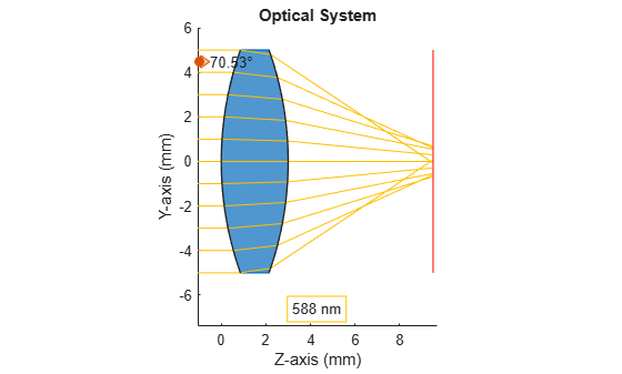 Figure contains an object of type optics.ui.opticalsystemviewer2d. The chart of type optics.ui.opticalsystemviewer2d has title Optical System.