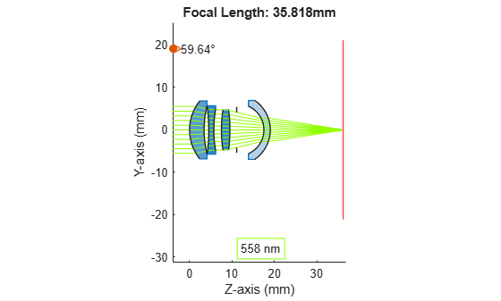Figure contains an object of type optics.ui.opticalsystemviewer2d. The chart of type optics.ui.opticalsystemviewer2d has title Focal Length: 35.818mm.