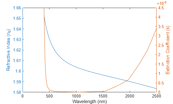 Figure contains an axes object. The axes object with xlabel Wavelength (nm), ylabel Extinction Coefficient (k) contains 2 objects of type line.