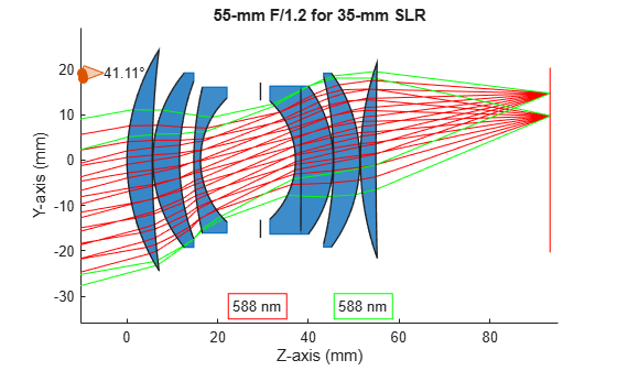 Figure contains an object of type optics.ui.opticalsystemviewer2d. The chart of type optics.ui.opticalsystemviewer2d has title 55-mm F/1.2 for 35-mm SLR.