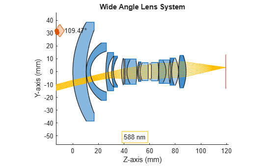 Figure contains an object of type optics.ui.opticalsystemviewer2d. The chart of type optics.ui.opticalsystemviewer2d has title Wide Angle Lens System.