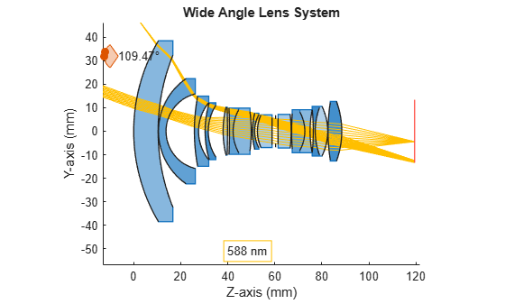 Figure contains an object of type optics.ui.opticalsystemviewer2d. The chart of type optics.ui.opticalsystemviewer2d has title Wide Angle Lens System.