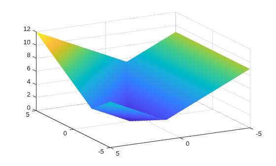 Surface plot of the maximum of three objectives, showing a valley with minimum near the origin