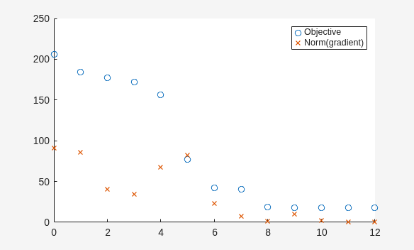 Objective value (blue circles) and norm of gradient (red x marks) both decreasing over 12 iterations of fminunc
