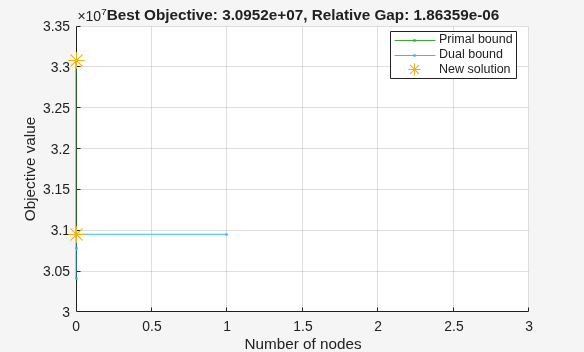 Branch-and-bound progress plot showing objective value converging to approximately 3.10e7